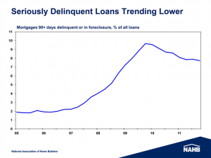 Chart Showing Delinquencies