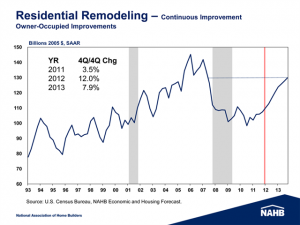 Chart of Remodeling Activity