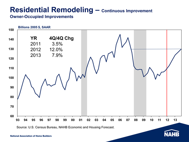 RemodelingRecovery Chart of Remodeling Activity
