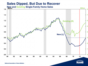 Chart Showing New Home Sales