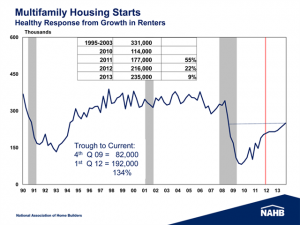 Chart Showing Multi-Faminly Housing Starts
