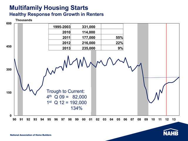 StartsMFrecovery Chart Showing Multi-Faminly Housing Starts