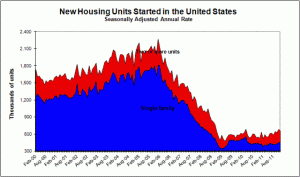 Housing Stats