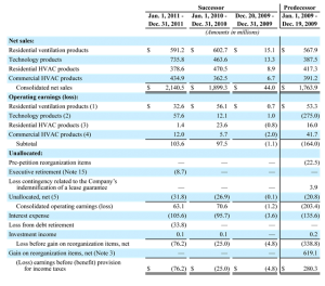 Chart of Nortek's Results by Business Segment