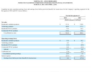 Nortek's First Quarter Sales by Segment