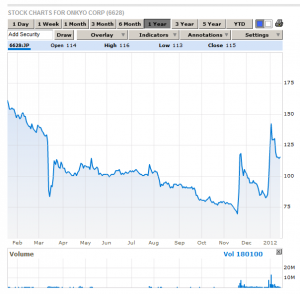 OnkyoStockChart