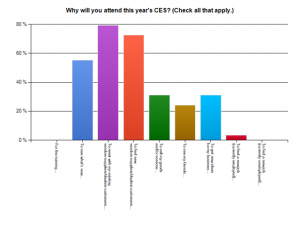 Reasons for Attending Chart