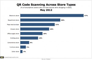 Nielsen Study of Smartphone Use by Type of Retailer