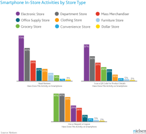 Smartphone Use by Store Type