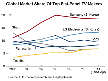 TV Market Share Chart