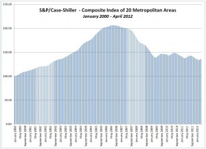 S&P/Case-Shiller History of 20-Metro Area Composite Index