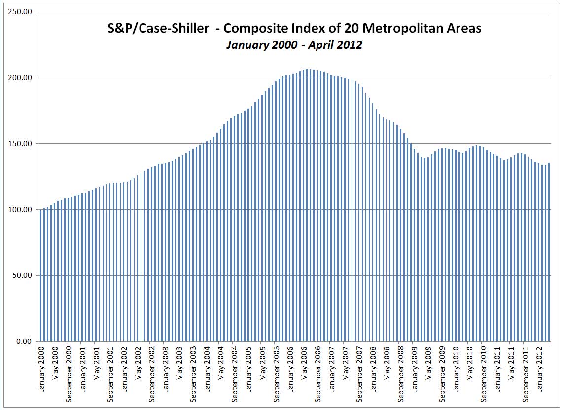 CaseShillerHistory S&P/Case-Shiller History of 20-Metro Area Composite Index