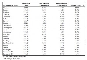 S&P/Case-Shiller Composite Index of 20 Metro Areas