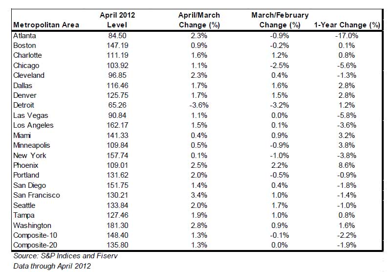 CaseShillerIndexData S&P/Case-Shiller Composite Index of 20 Metro Areas