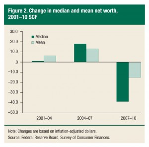 The Fed's Chart Showing Changes in Net Worth
