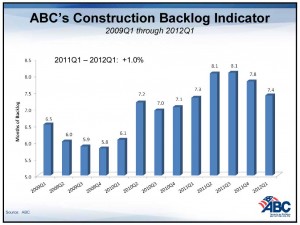 Construction backlog in number of months