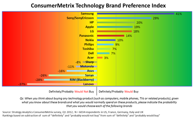 ConsumerBrandPreference2012 Strategy Analytics 2012 Technology Brand Preference Survey