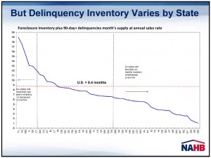 Chart showing Delinquency Inventory by State