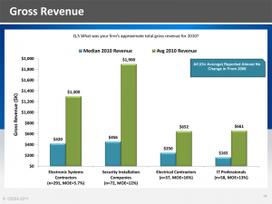 Gross Revenue from CEDIA Market Research