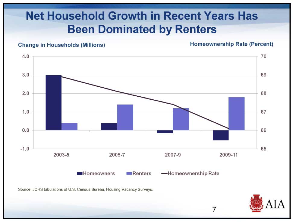 Household-Growth-in-Renters Rate of Home Ownership is Declining