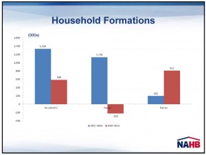 Chart showing the breakdown of owners versus renters in household formation