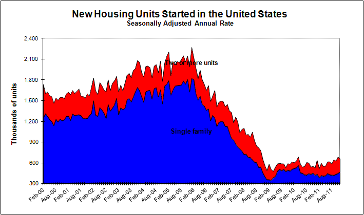 Graph Showing Residential Construction