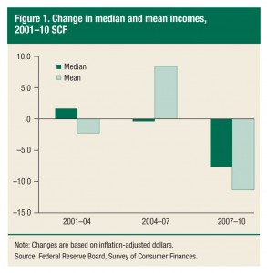 Fed's Chart Showing Change in Income