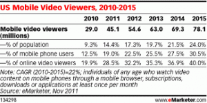 Chart Showing Mobile Video Viewer Statistics