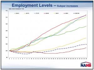 Chart Showing Rates of Growth in Employment Levels