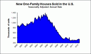 Chart of New Home Sales