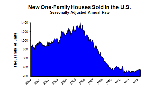 NewHomeSales6-25-12 Chart of New Home Sales