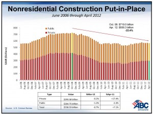 Nonresidential Construction Trend