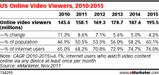 Chart Showing Online Video Viewer Statistics
