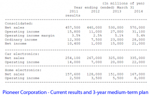 Pioneer's Medium Term Plan