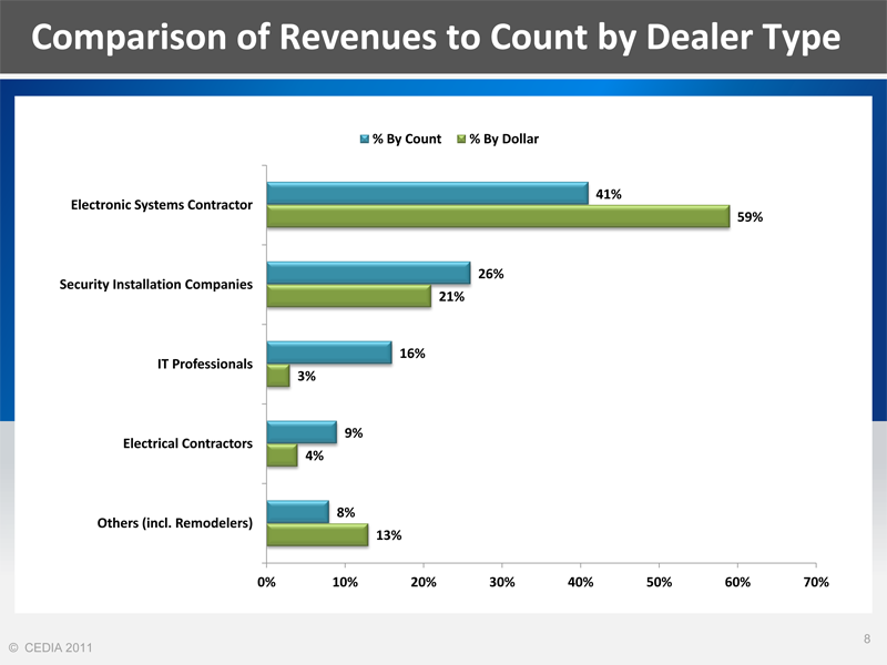 Chart of Revenues by CEDIA Dealer Type