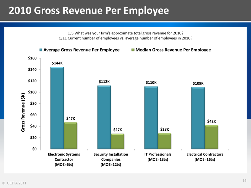 Revenue Per Employee from CEDIA Market Research