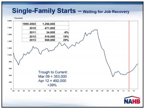 Chart showing forecast for single-family housing starts