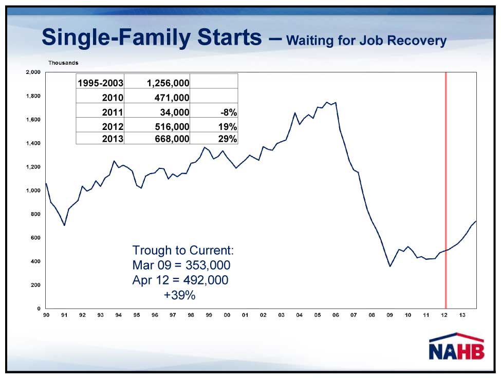 Single-family-starts Chart showing forecast for single-family housing starts