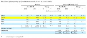 Nortek's 1st Half 2012 Results by Segment