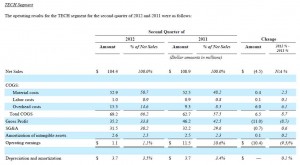 Results from Nortek's TECH segment