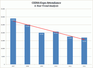 Graph showing 6-year trend of Expo attendance