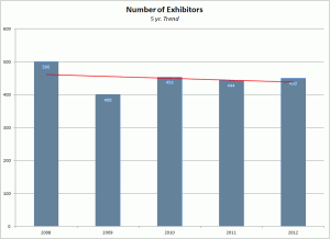 Graph showing 5-year trend of number of Expo exhibitors