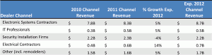 Graphic Showing Forecasted Growth for 2012