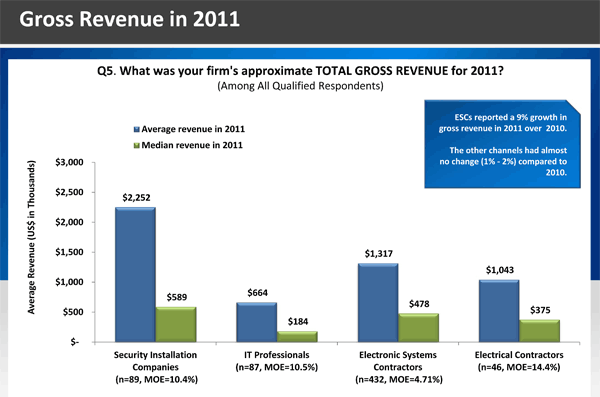 Graphic of Gross Revenues by Dealer Type