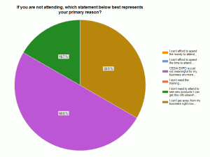 Graph of resondents reasons for not attending Expo