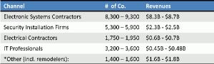 Graphic Showing Market Breakdown by Type of Dealer