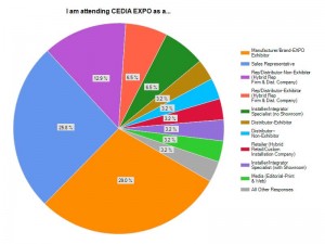 Graph showing type of attendee