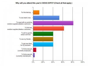 Graph of responses to 'Why Attending'