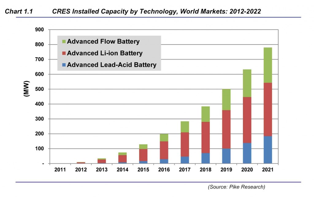 Chart Showing Projected Growth for Community & Residential Energy Storage