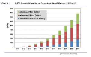 Chart Showing Projected Growth for Community & Residential Energy Storage